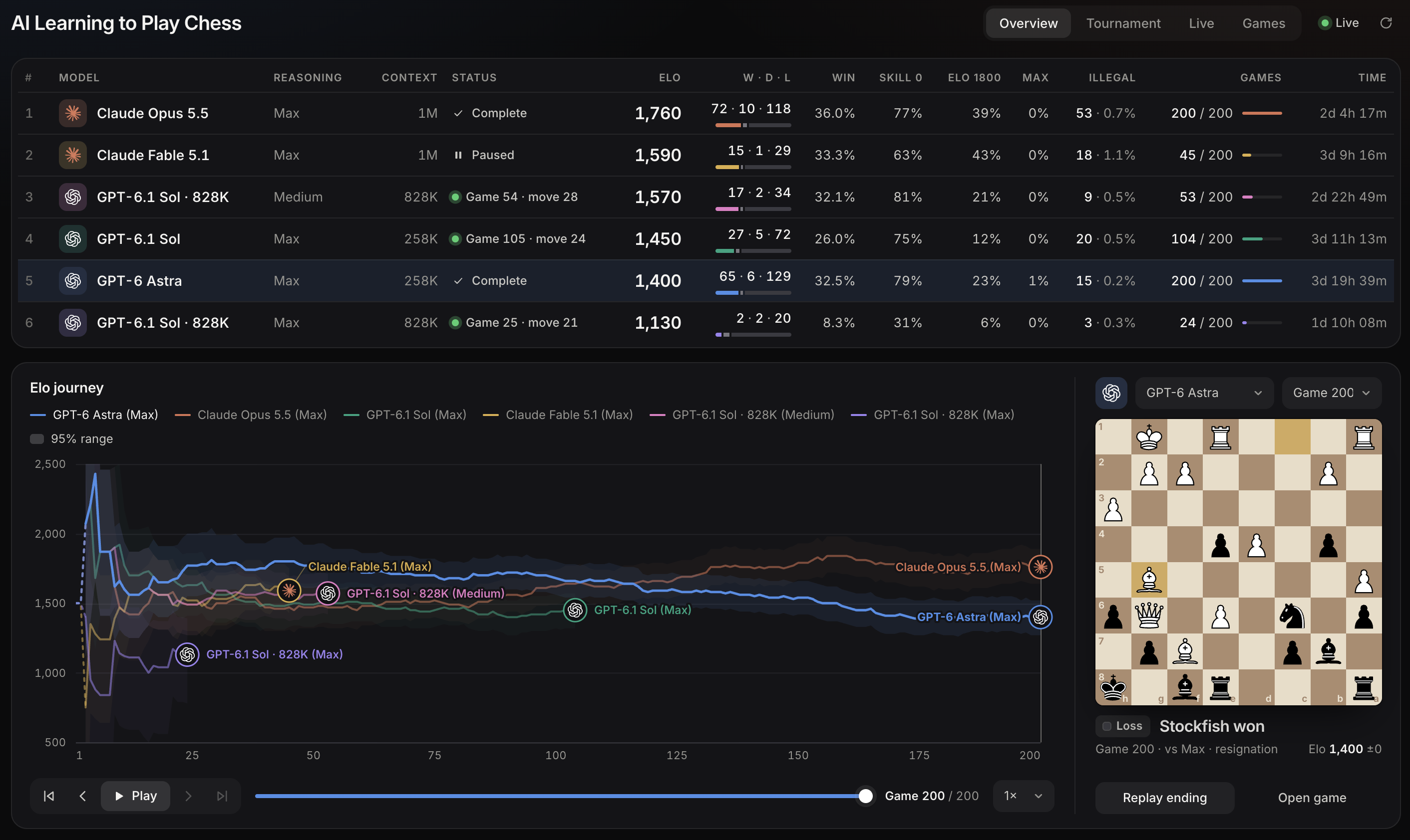 AI Learning to Play Chess leaderboard